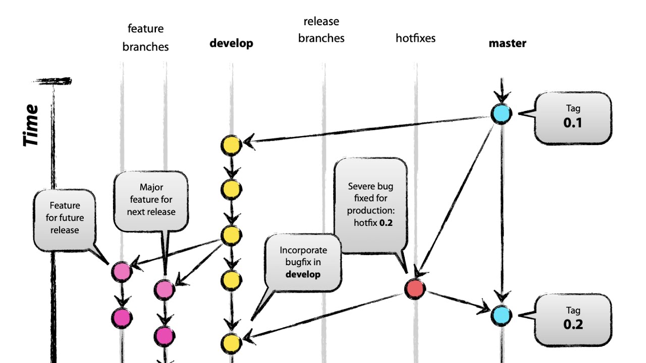 git-flow